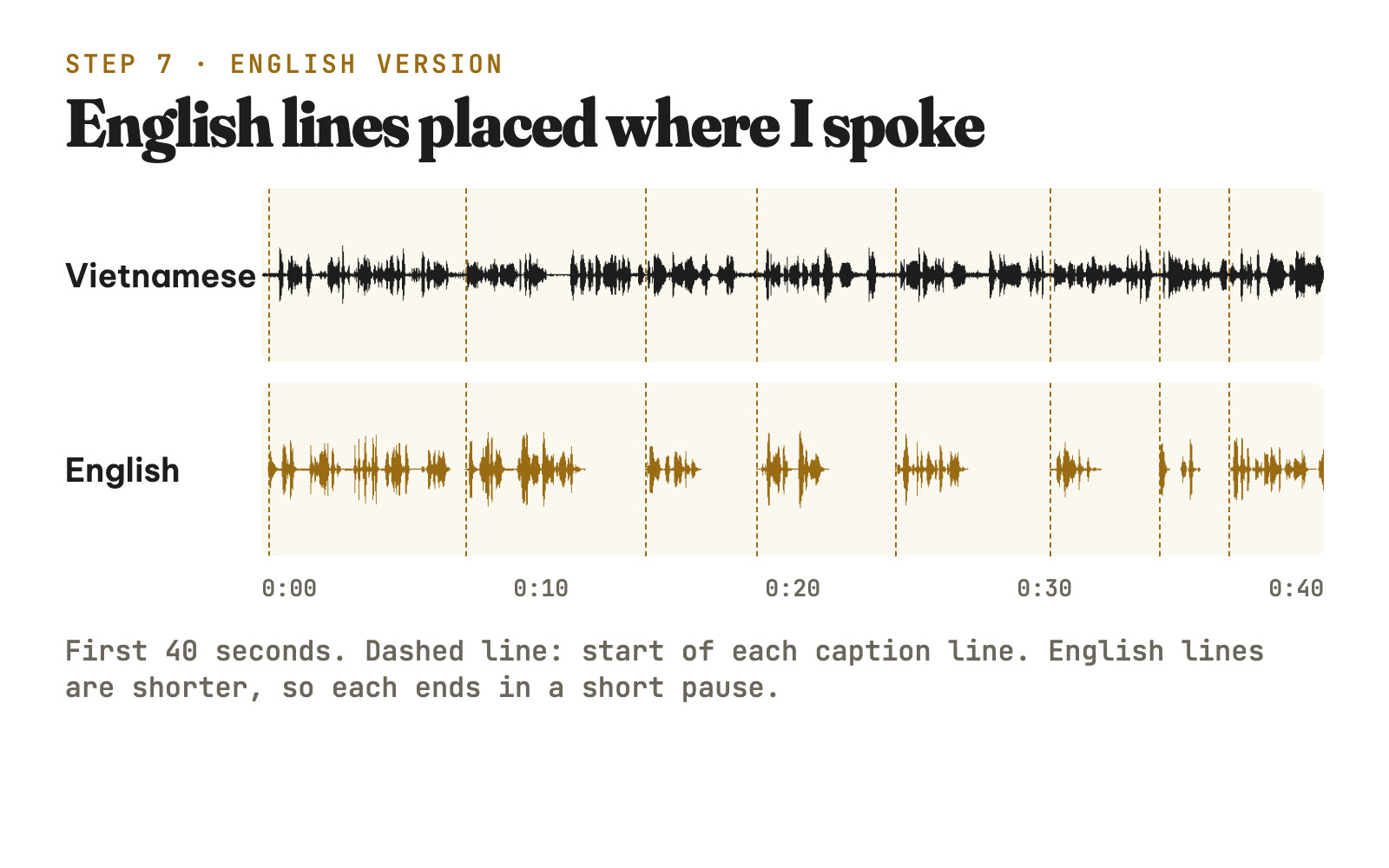 Vietnamese and English waveforms for the first 40 seconds, a dashed line at each caption line
