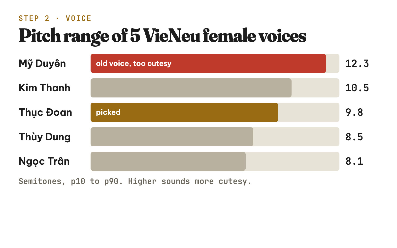 Chart of the pitch range of 5 VieNeu female voices: Mỹ Duyên 12.3, Thục Đoan 9.8 semitones