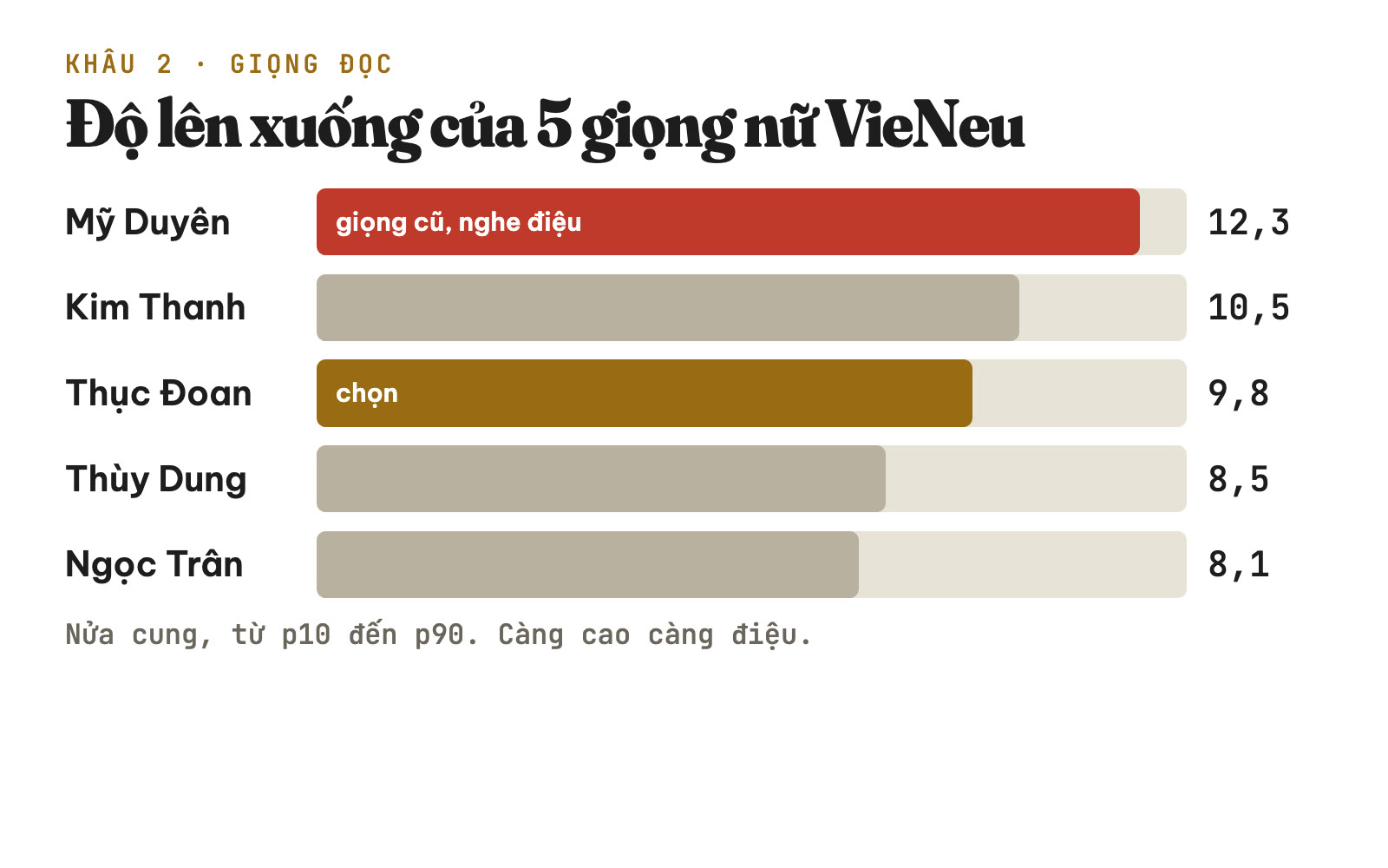 Biểu đồ độ lên xuống của 5 giọng nữ VieNeu, Mỹ Duyên 12,3 và Thục Đoan 9,8 nửa cung